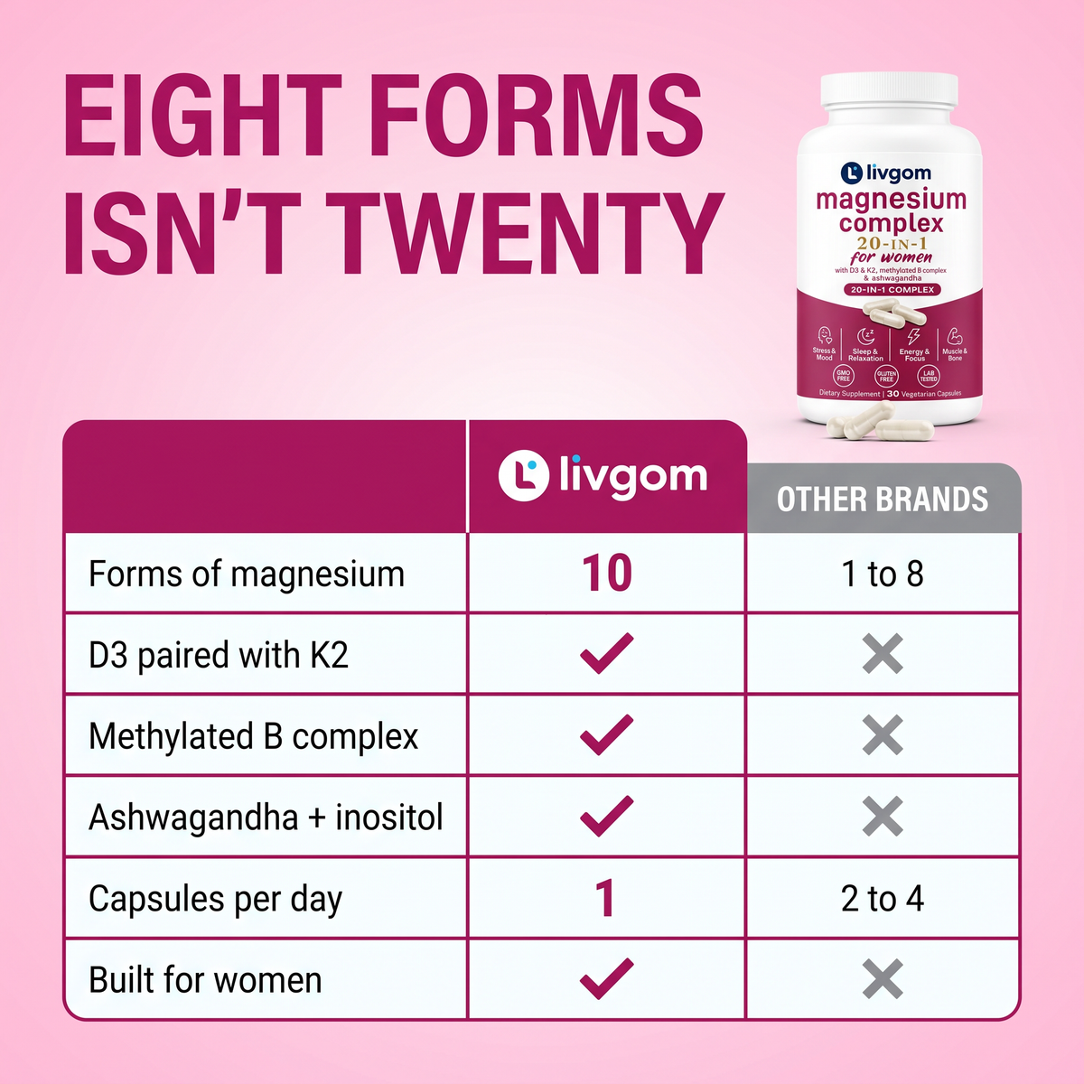 Livgom Magnesium Complex compared with other brands: 10 forms of magnesium, D3 with K2, methylated B complex, one capsule a day