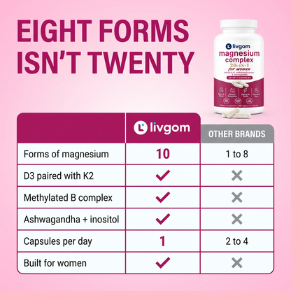 Livgom Magnesium Complex compared with other brands: 10 forms of magnesium, D3 with K2, methylated B complex, one capsule a day